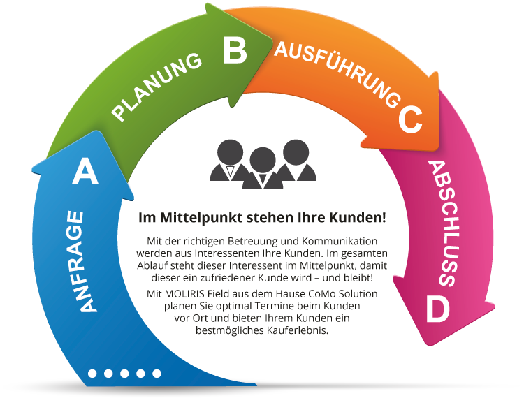 So behält Ihre Disposition Ihre Kunden im Fokus – mit MOLIRIS Field für effiziente Terminplanung für Außendienst und Kundenservice